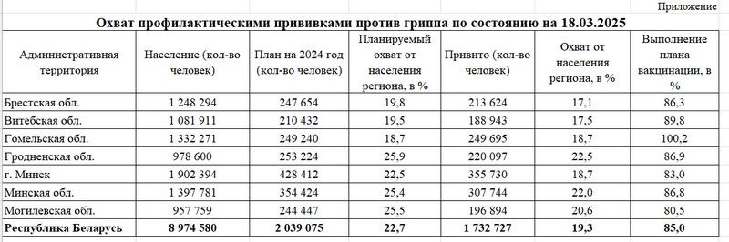 Таблица Минздрава по количеству привитых на 18 марта 2025 года. Скриншот отчета министерства, предоставленный «Зеркалу» BELPOL
