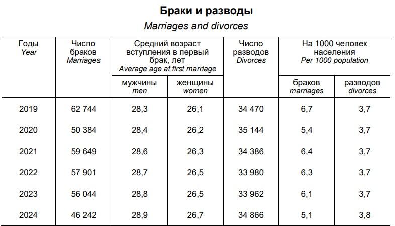 Скриншот с сайта Белстата.